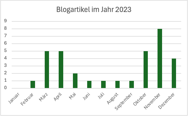 Balkendiagramm veröffentlichte Blogartikel