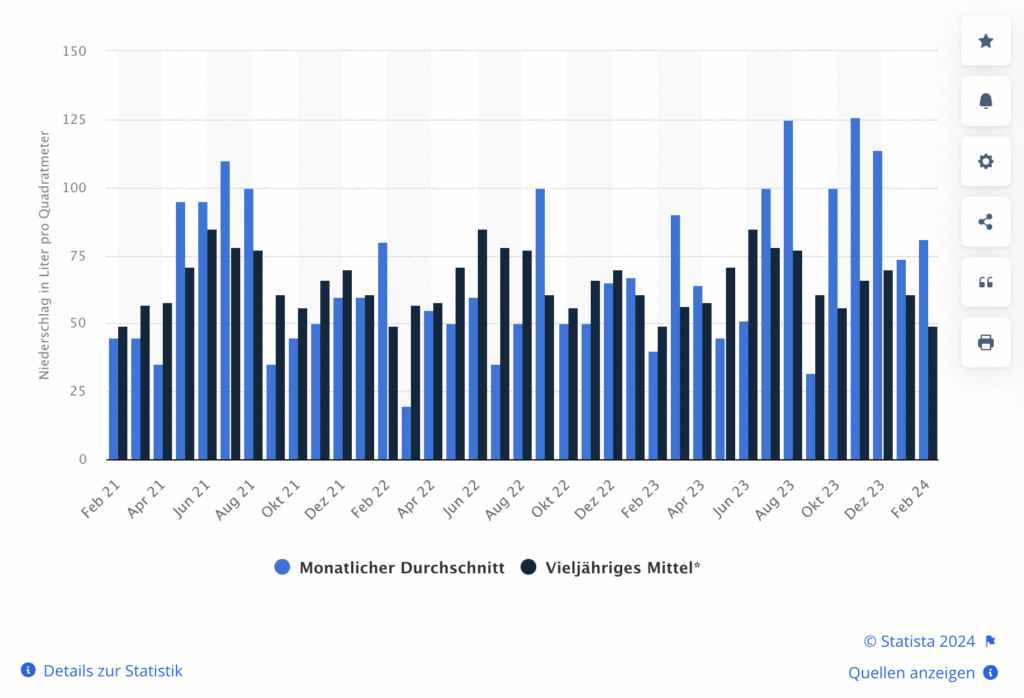 Balkendiagramm Durchschnittlicher monatlicher Niederschlag in Deutschland von Februar 2021 bis Februar 2024