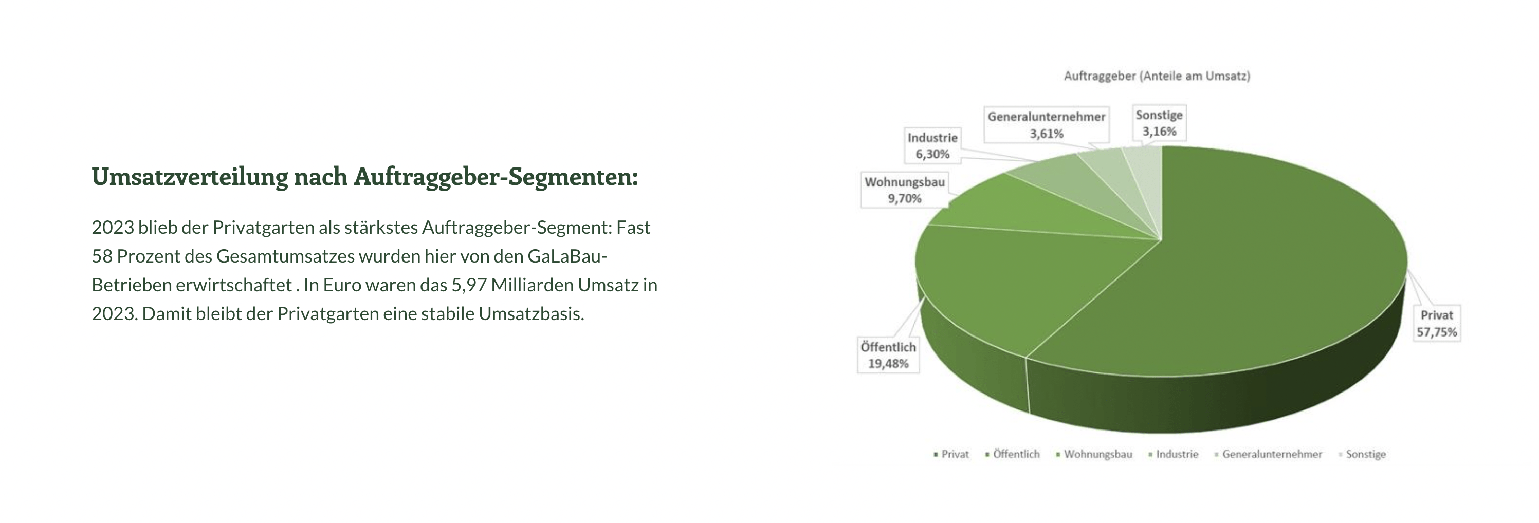 Galabau Statisik 2023 Privatgärten sind mit 57 % wichtigster Arbeitsbereich.