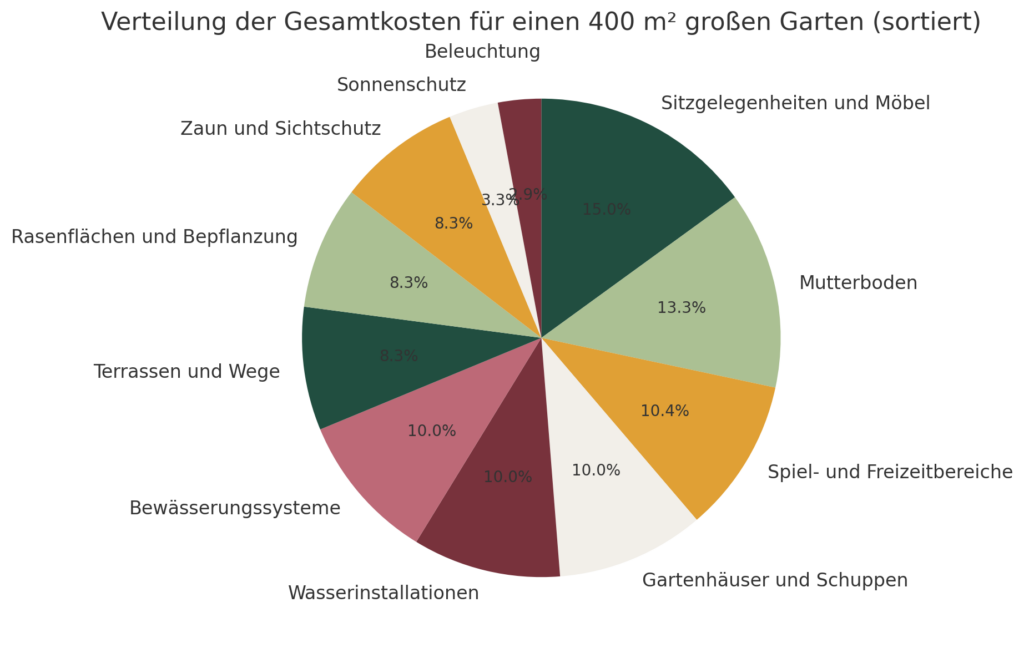 Kostenverteilung im Garten Kreisdiagramm Schätzung