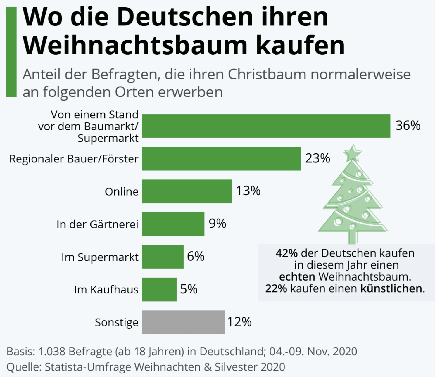 Statistik: Wo wird der Weihnachtsbaum gekauft